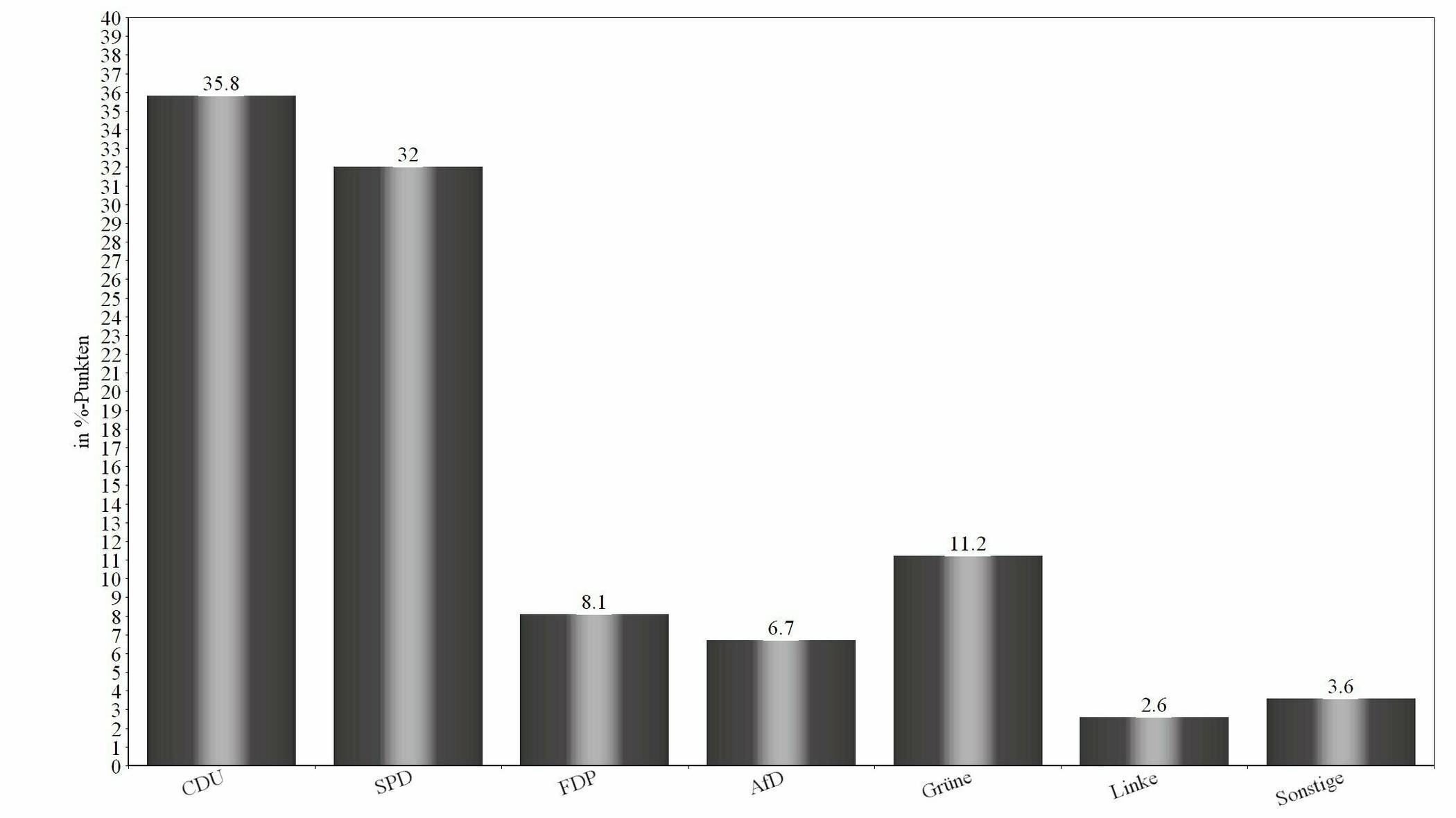  Erststimmen: Die Ergebnisse der Bundestagswahl 2021 im Wahlkreis Neuss I (Neuss, Dormagen, Grevenbroich, Rommerskirchen). 