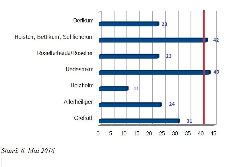 Allerheiligen und Grefrath gehen in Verlängerung